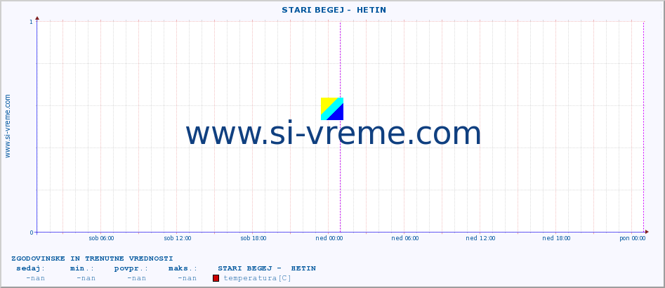 POVPREČJE ::  STARI BEGEJ -  HETIN :: višina | pretok | temperatura :: zadnja dva dni / 5 minut.