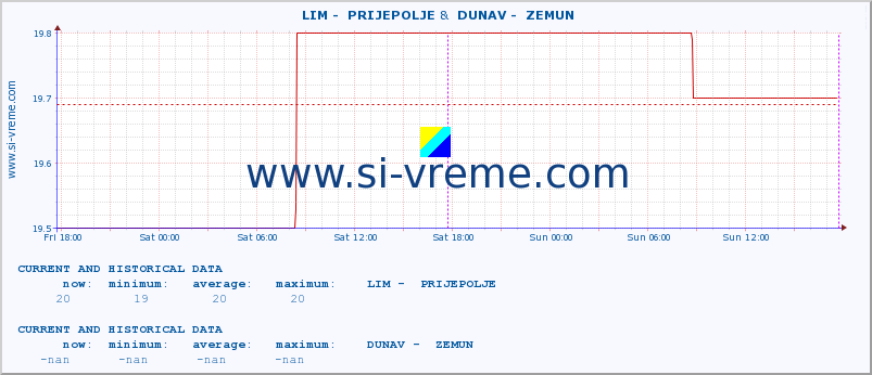  ::  LIM -  PRIJEPOLJE &  DUNAV -  ZEMUN :: height |  |  :: last two days / 5 minutes.