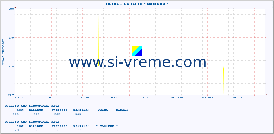  ::  DRINA -  RADALJ & * MAXIMUM * :: height |  |  :: last two days / 5 minutes.