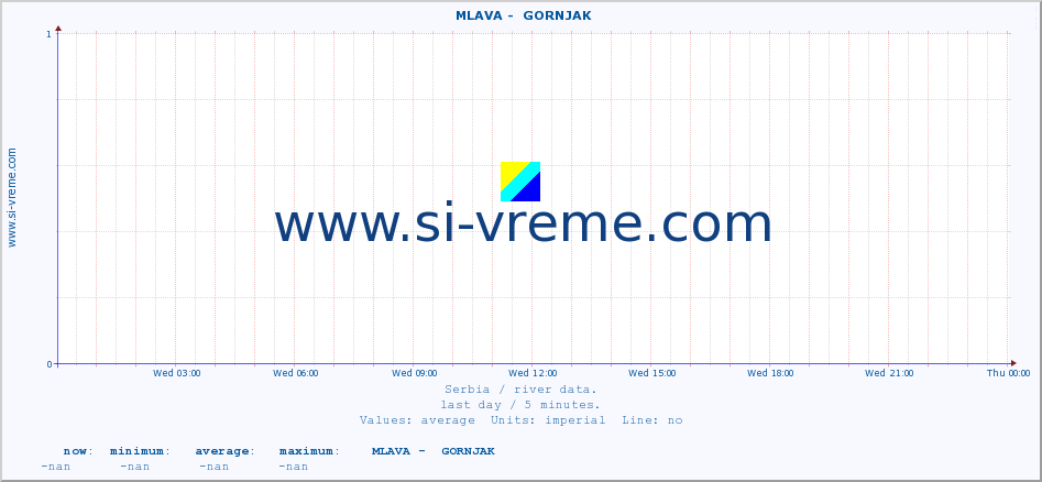  ::  MLAVA -  GORNJAK :: height |  |  :: last day / 5 minutes.