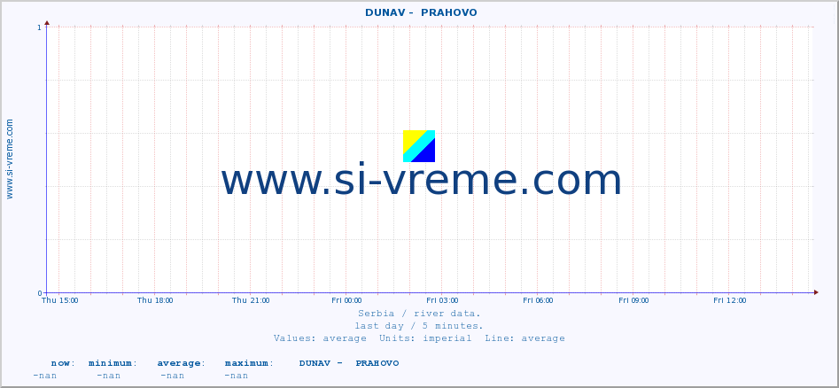  ::  DUNAV -  PRAHOVO :: height |  |  :: last day / 5 minutes.