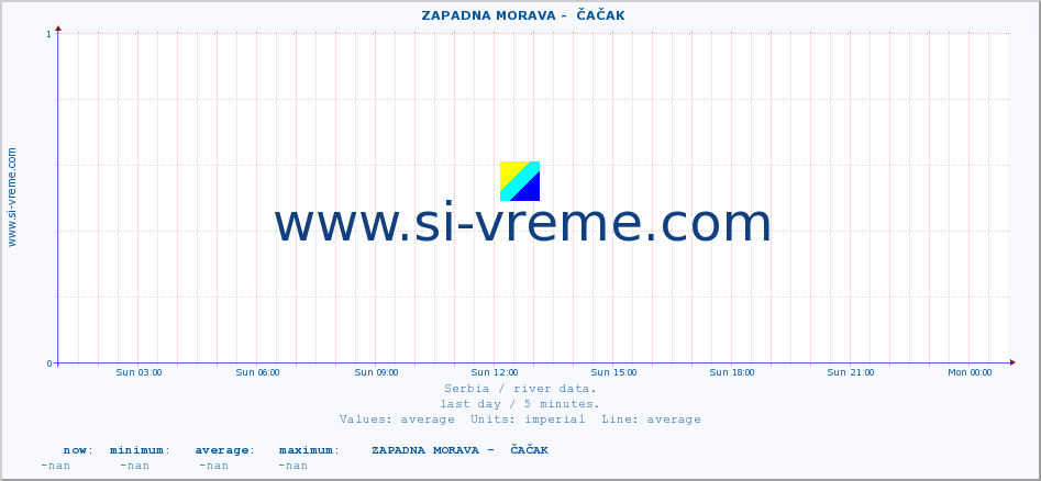  ::  ZAPADNA MORAVA -  ČAČAK :: height |  |  :: last day / 5 minutes.