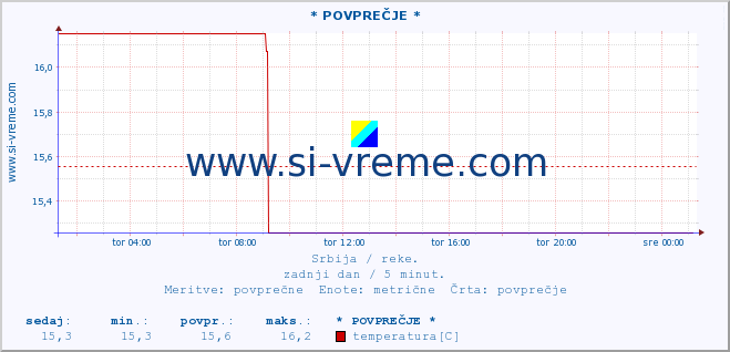 POVPREČJE :: * POVPREČJE * :: višina | pretok | temperatura :: zadnji dan / 5 minut.