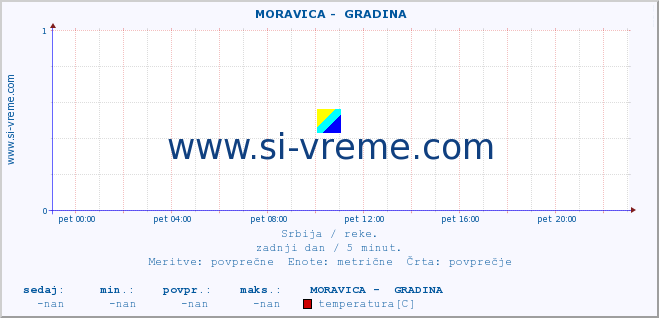 POVPREČJE ::  MORAVICA -  GRADINA :: višina | pretok | temperatura :: zadnji dan / 5 minut.