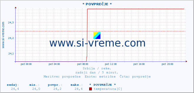 POVPREČJE ::  STUDENICA -  DEVIĆI :: višina | pretok | temperatura :: zadnji dan / 5 minut.