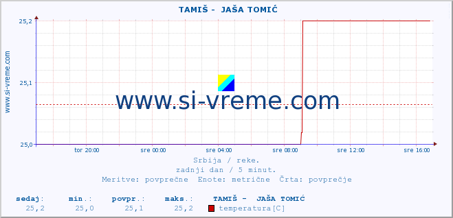 POVPREČJE ::  TAMIŠ -  JAŠA TOMIĆ :: višina | pretok | temperatura :: zadnji dan / 5 minut.