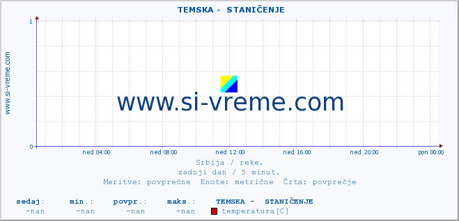 POVPREČJE ::  TEMSKA -  STANIČENJE :: višina | pretok | temperatura :: zadnji dan / 5 minut.