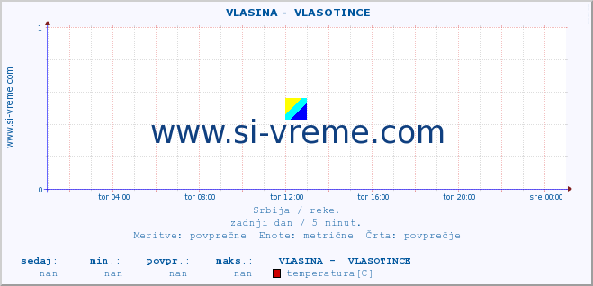 POVPREČJE ::  VLASINA -  VLASOTINCE :: višina | pretok | temperatura :: zadnji dan / 5 minut.