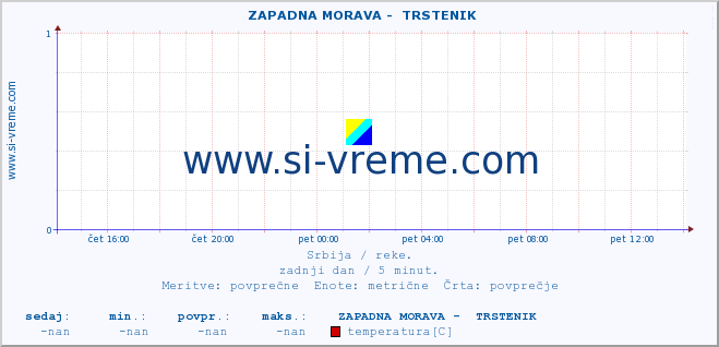 POVPREČJE ::  ZAPADNA MORAVA -  TRSTENIK :: višina | pretok | temperatura :: zadnji dan / 5 minut.