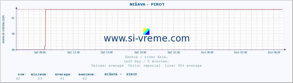  ::  NIŠAVA -  PIROT :: height |  |  :: last day / 5 minutes.