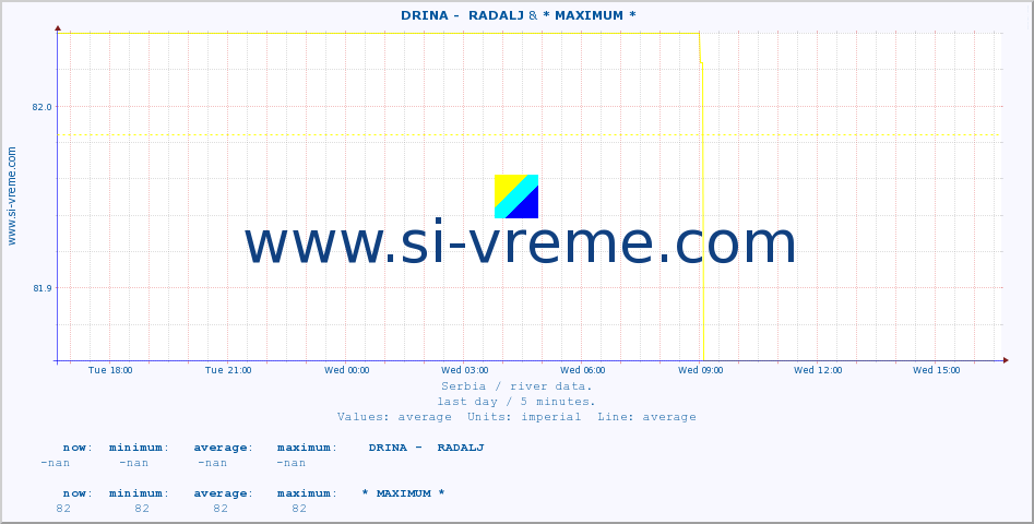  ::  DRINA -  RADALJ & * MAXIMUM * :: height |  |  :: last day / 5 minutes.