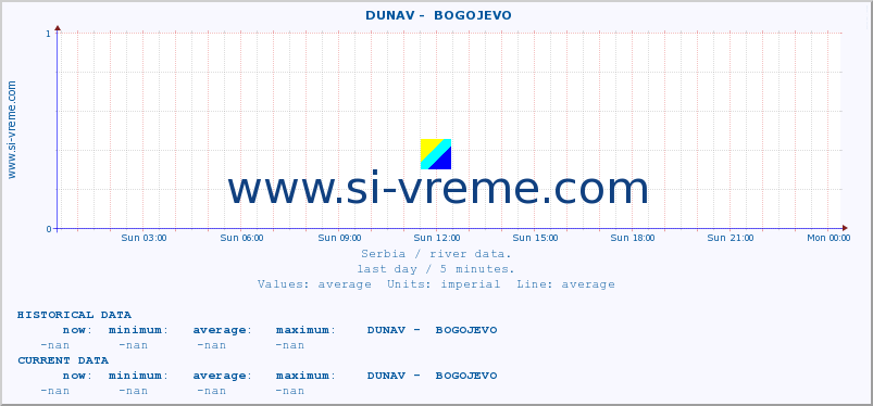  ::  DUNAV -  BOGOJEVO :: height |  |  :: last day / 5 minutes.