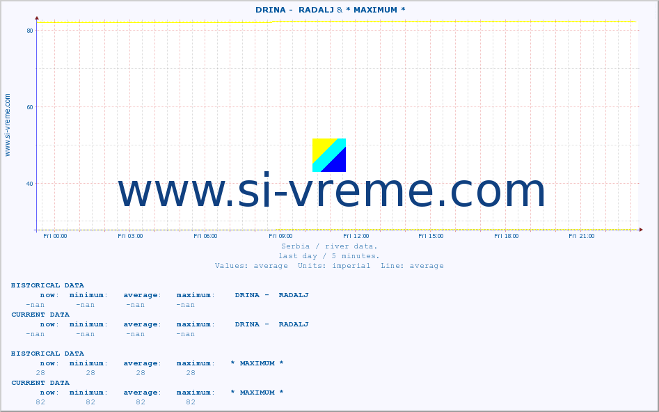  ::  DRINA -  RADALJ & * MAXIMUM * :: height |  |  :: last day / 5 minutes.