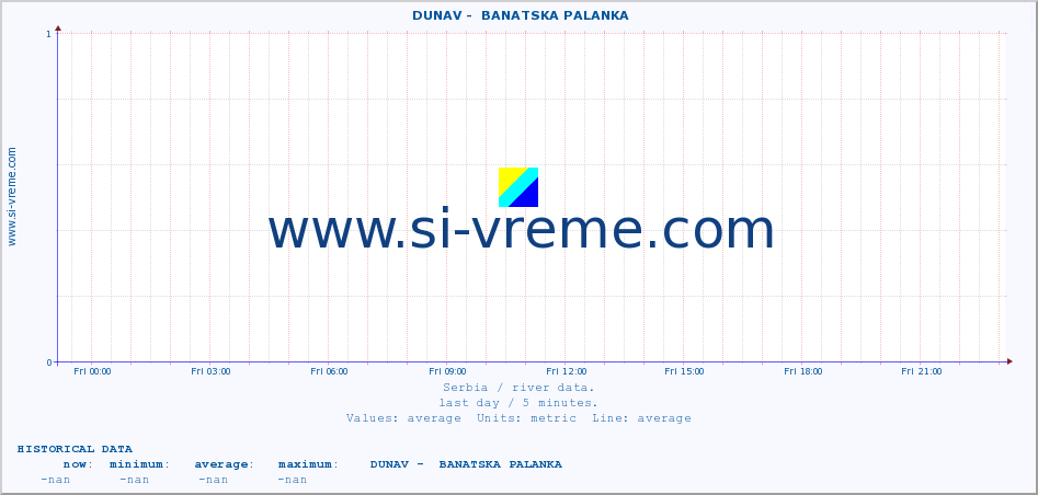  ::  DUNAV -  BANATSKA PALANKA :: height |  |  :: last day / 5 minutes.