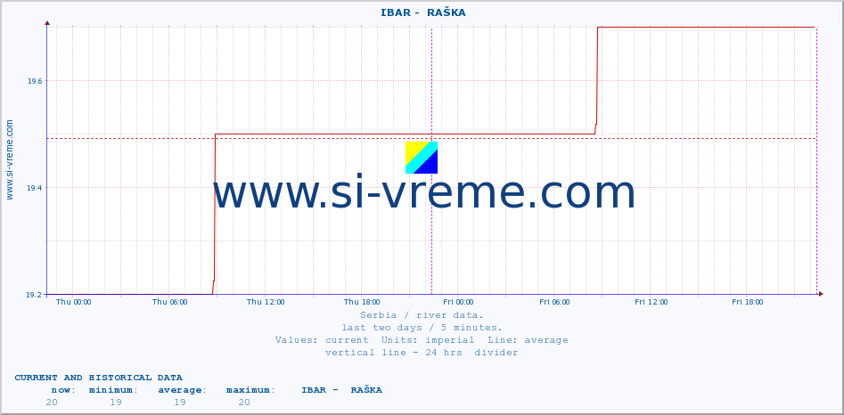  ::  IBAR -  RAŠKA :: height |  |  :: last two days / 5 minutes.