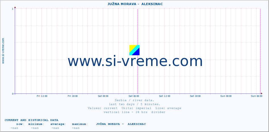  ::  JUŽNA MORAVA -  ALEKSINAC :: height |  |  :: last two days / 5 minutes.