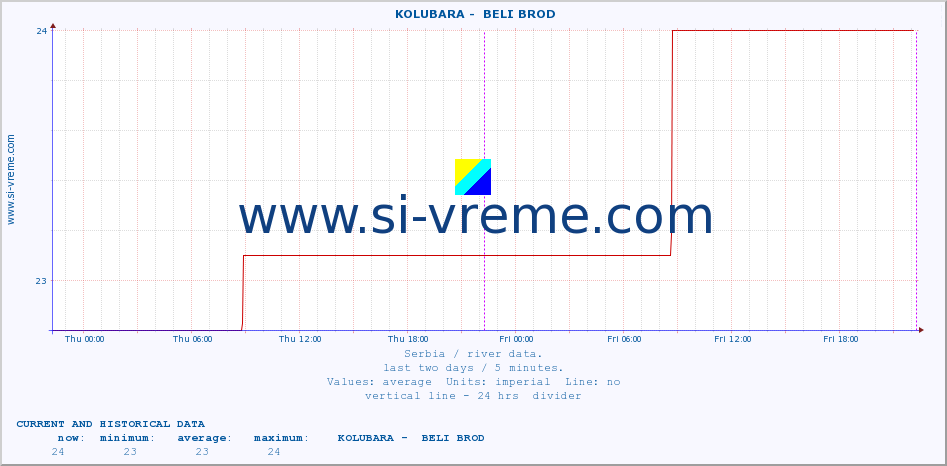  ::  KOLUBARA -  BELI BROD :: height |  |  :: last two days / 5 minutes.