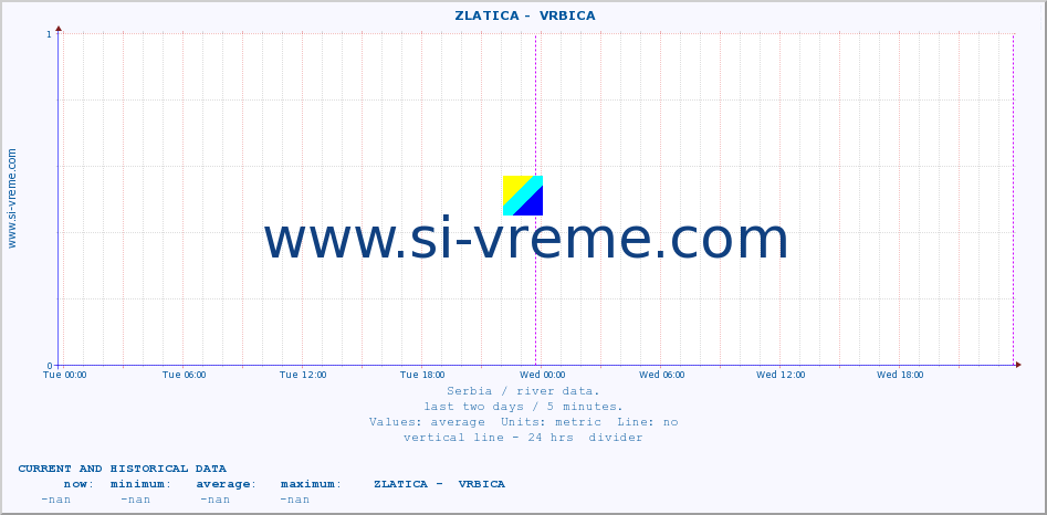  ::  ZLATICA -  VRBICA :: height |  |  :: last two days / 5 minutes.