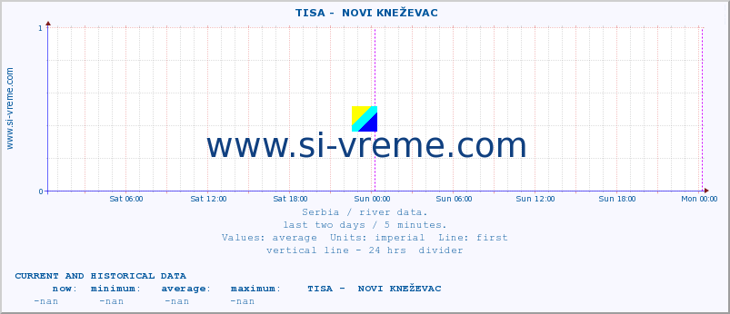  ::  TISA -  NOVI KNEŽEVAC :: height |  |  :: last two days / 5 minutes.