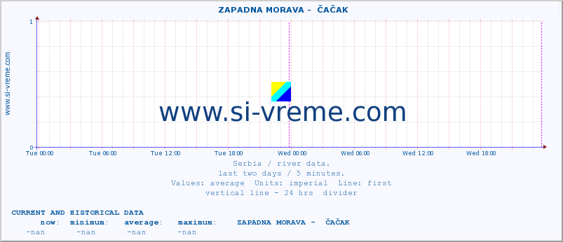  ::  ZAPADNA MORAVA -  ČAČAK :: height |  |  :: last two days / 5 minutes.