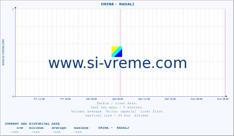  ::  DRINA -  RADALJ :: height |  |  :: last two days / 5 minutes.