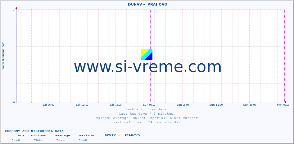  ::  DUNAV -  PRAHOVO :: height |  |  :: last two days / 5 minutes.