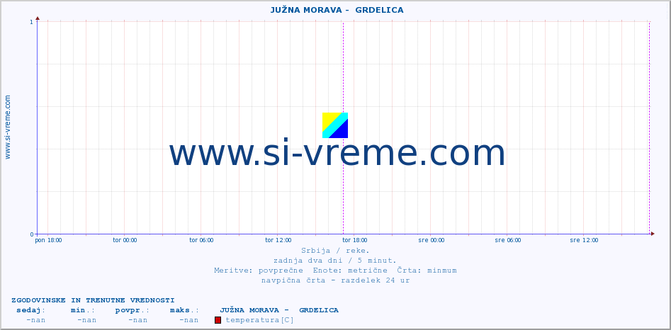 POVPREČJE ::  JUŽNA MORAVA -  GRDELICA :: višina | pretok | temperatura :: zadnja dva dni / 5 minut.