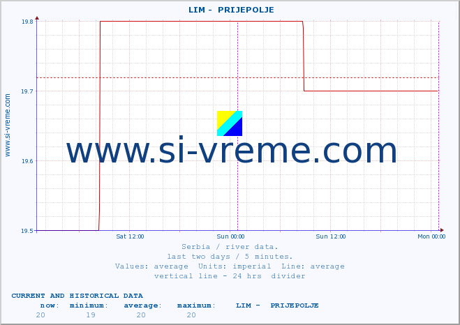  ::  LIM -  PRIJEPOLJE :: height |  |  :: last two days / 5 minutes.