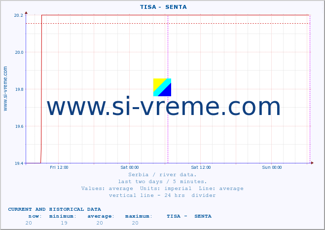  ::  TISA -  SENTA :: height |  |  :: last two days / 5 minutes.