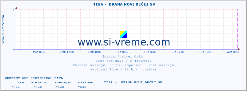  ::  TISA -  BRANA NOVI BEČEJ GV :: height |  |  :: last two days / 5 minutes.