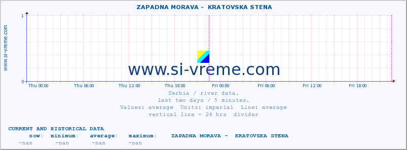  ::  ZAPADNA MORAVA -  KRATOVSKA STENA :: height |  |  :: last two days / 5 minutes.