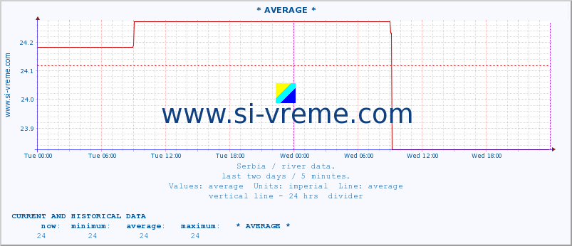  :: * AVERAGE * :: height |  |  :: last two days / 5 minutes.