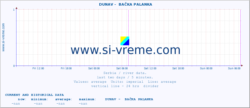  ::  DUNAV -  BAČKA PALANKA :: height |  |  :: last two days / 5 minutes.