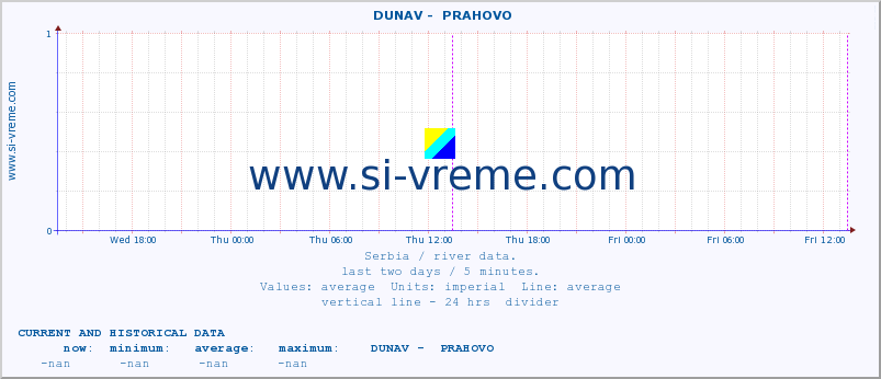  ::  DUNAV -  PRAHOVO :: height |  |  :: last two days / 5 minutes.