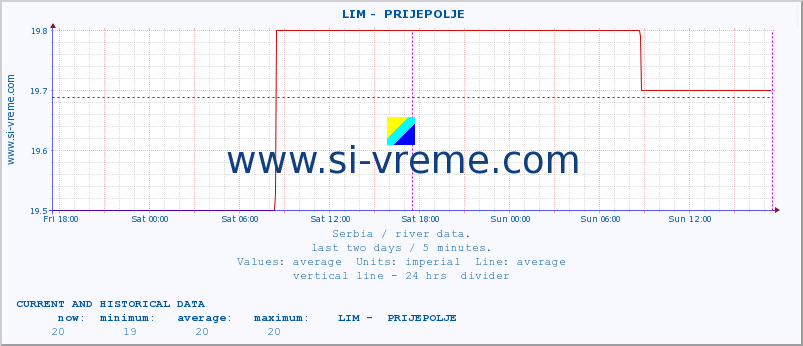  ::  LIM -  PRIJEPOLJE :: height |  |  :: last two days / 5 minutes.