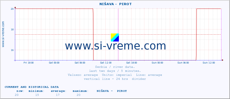  ::  NIŠAVA -  PIROT :: height |  |  :: last two days / 5 minutes.