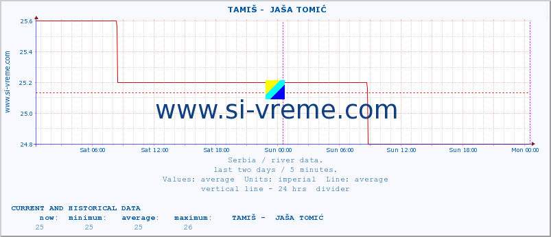  ::  TAMIŠ -  JAŠA TOMIĆ :: height |  |  :: last two days / 5 minutes.