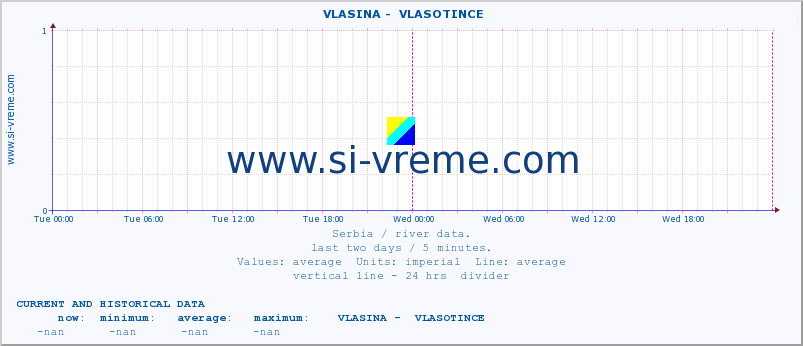  ::  VLASINA -  VLASOTINCE :: height |  |  :: last two days / 5 minutes.