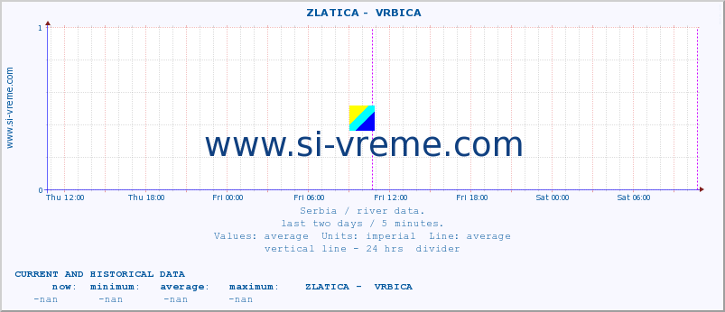  ::  ZLATICA -  VRBICA :: height |  |  :: last two days / 5 minutes.