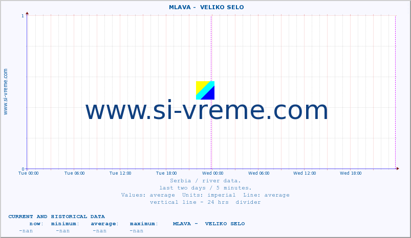  ::  MLAVA -  VELIKO SELO :: height |  |  :: last two days / 5 minutes.