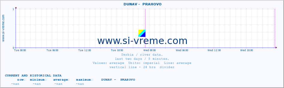  ::  DUNAV -  PRAHOVO :: height |  |  :: last two days / 5 minutes.