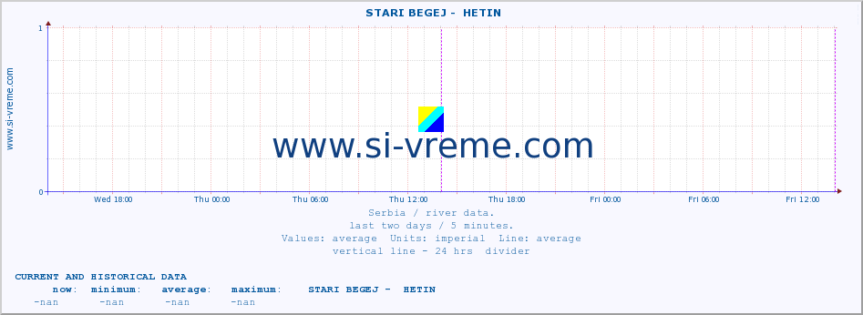  ::  STARI BEGEJ -  HETIN :: height |  |  :: last two days / 5 minutes.