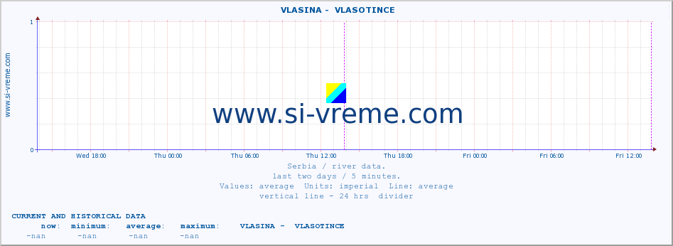  ::  VLASINA -  VLASOTINCE :: height |  |  :: last two days / 5 minutes.