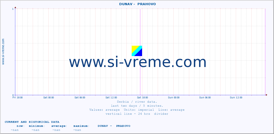  ::  DUNAV -  PRAHOVO :: height |  |  :: last two days / 5 minutes.