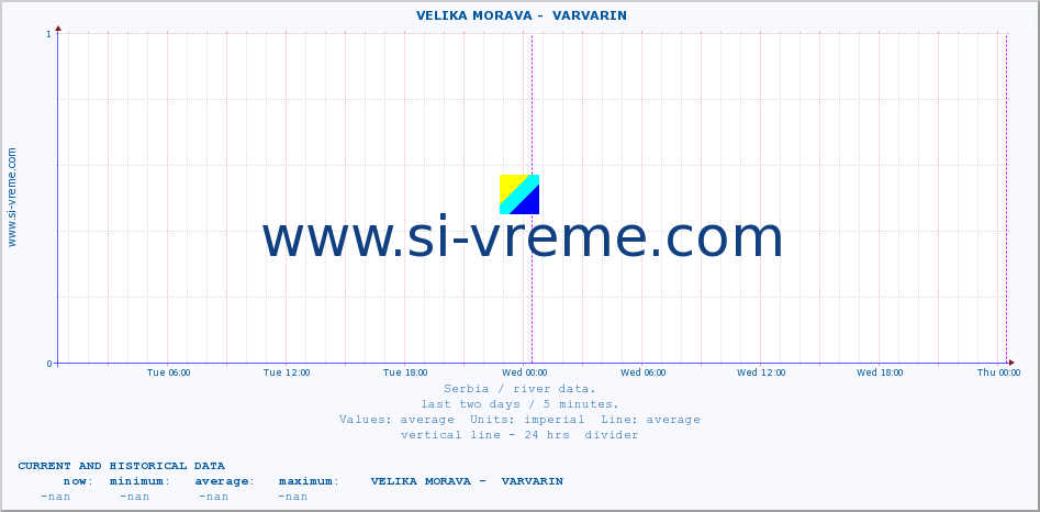  ::  VELIKA MORAVA -  VARVARIN :: height |  |  :: last two days / 5 minutes.