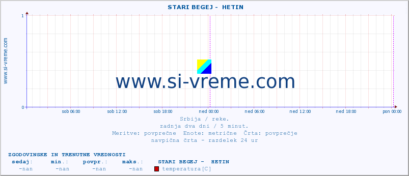 POVPREČJE ::  STARI BEGEJ -  HETIN :: višina | pretok | temperatura :: zadnja dva dni / 5 minut.