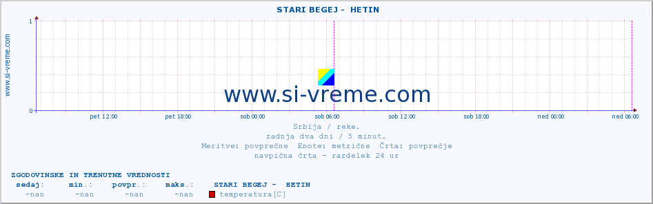 POVPREČJE ::  STARI BEGEJ -  HETIN :: višina | pretok | temperatura :: zadnja dva dni / 5 minut.