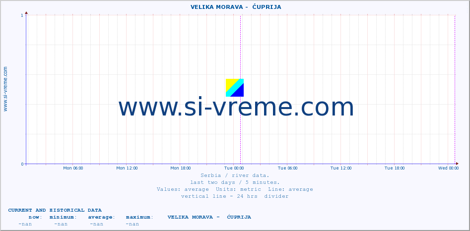  ::  VELIKA MORAVA -  ĆUPRIJA :: height |  |  :: last two days / 5 minutes.