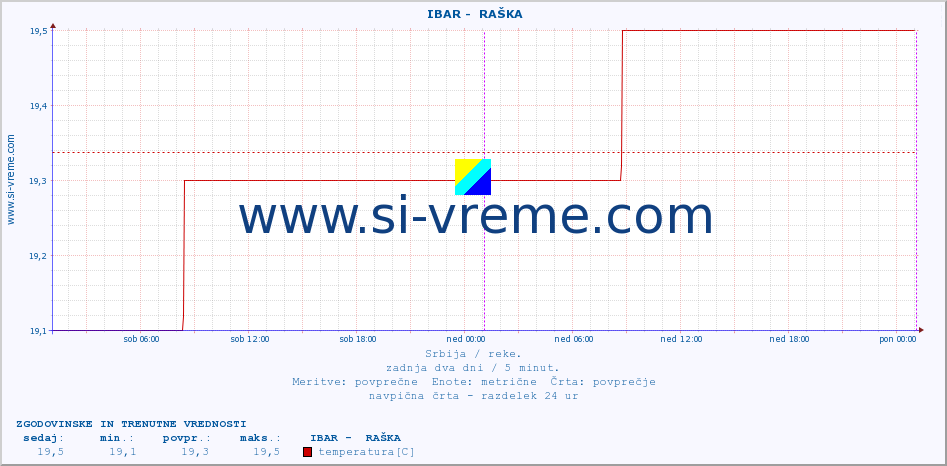 POVPREČJE ::  IBAR -  RAŠKA :: višina | pretok | temperatura :: zadnja dva dni / 5 minut.