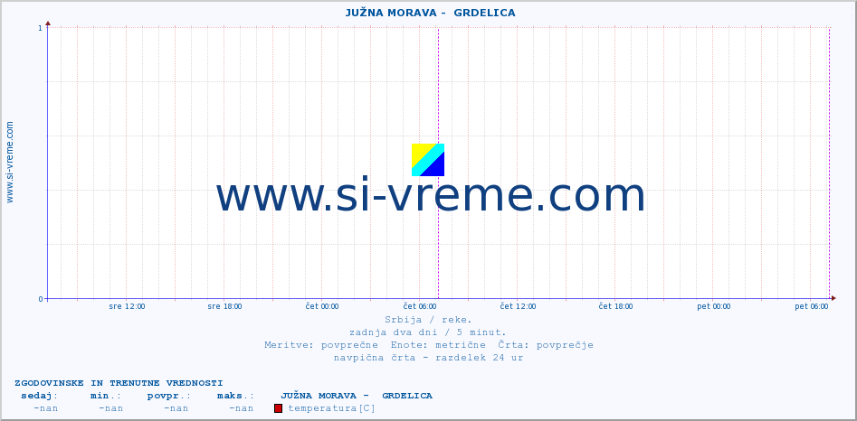 POVPREČJE ::  JUŽNA MORAVA -  GRDELICA :: višina | pretok | temperatura :: zadnja dva dni / 5 minut.